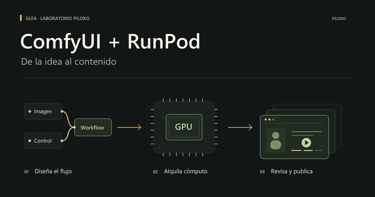 Portada de la guía de ComfyUI con GPU en la nube (RunPod)